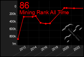 Total Graph of 86