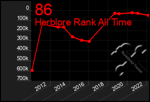 Total Graph of 86