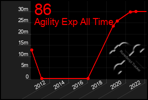 Total Graph of 86