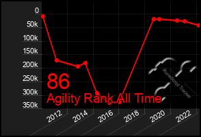 Total Graph of 86