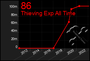 Total Graph of 86