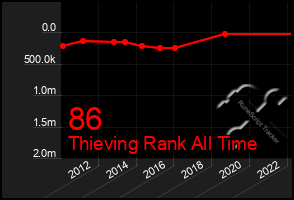 Total Graph of 86