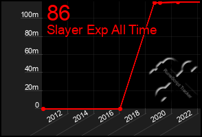 Total Graph of 86