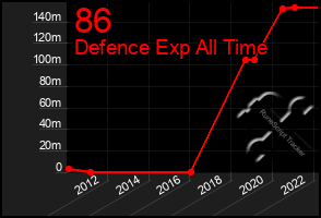 Total Graph of 86