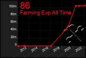 Total Graph of 86