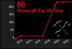 Total Graph of 86