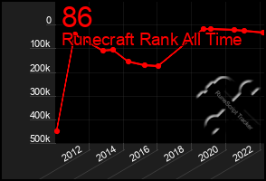 Total Graph of 86