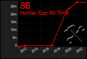 Total Graph of 86