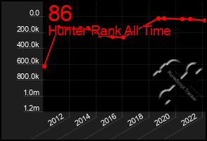 Total Graph of 86