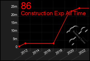 Total Graph of 86