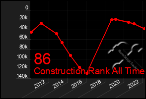 Total Graph of 86