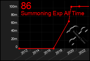 Total Graph of 86