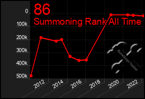 Total Graph of 86
