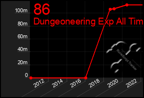 Total Graph of 86