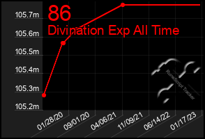 Total Graph of 86