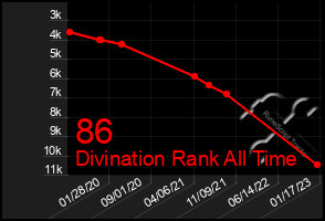 Total Graph of 86