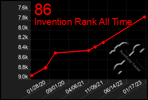 Total Graph of 86