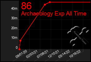 Total Graph of 86