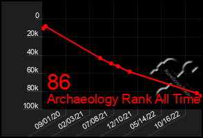Total Graph of 86