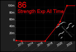 Total Graph of 86