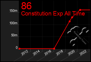 Total Graph of 86