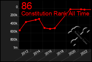 Total Graph of 86