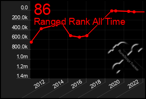 Total Graph of 86