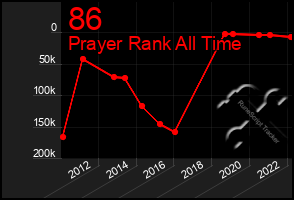 Total Graph of 86
