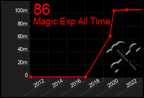 Total Graph of 86