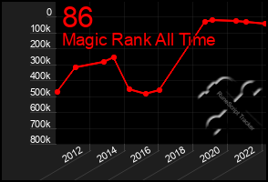 Total Graph of 86