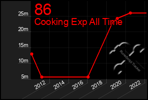 Total Graph of 86