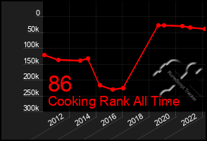 Total Graph of 86