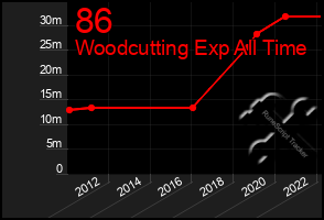 Total Graph of 86