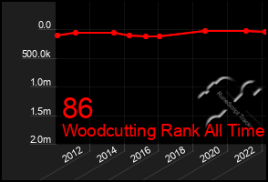 Total Graph of 86