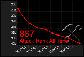 Total Graph of 867