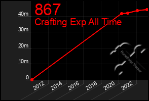 Total Graph of 867