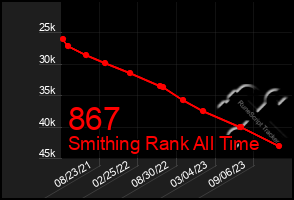 Total Graph of 867