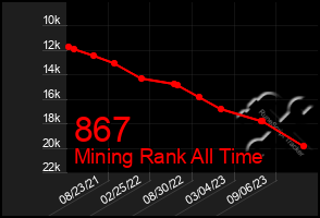 Total Graph of 867