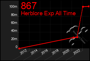 Total Graph of 867