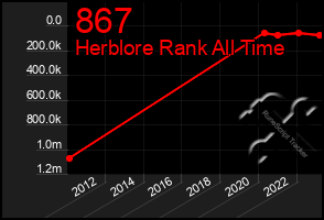 Total Graph of 867