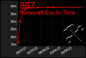 Total Graph of 867