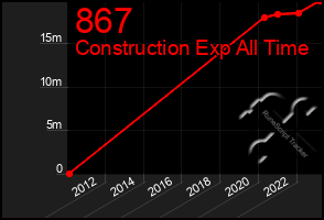 Total Graph of 867