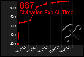 Total Graph of 867