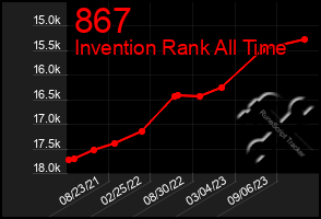 Total Graph of 867