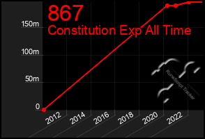 Total Graph of 867