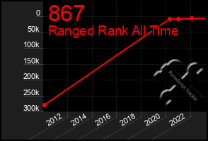 Total Graph of 867