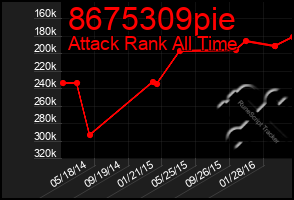 Total Graph of 8675309pie