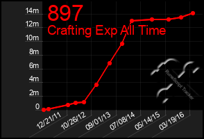 Total Graph of 897