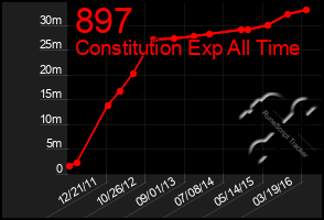 Total Graph of 897