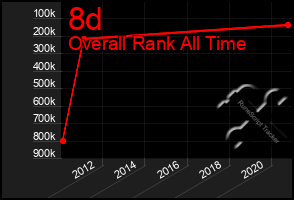 Total Graph of 8d